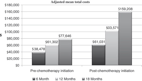 Figure 1.  Adjusted mean total health care costs during pre- and post-chemotherapy periods.