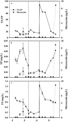 Figure 1 Temporal trends of the (a) total nitrogen to total phosphorus ratio (TN:TP), (b) TP, and (c) TN, in mg/L in the mesocosms in Willow Creek Reservoir, Heppner, OR, during 2011. Microcystin concentrations (μg/L) are presented on the right y-axis. Vertical dashed and solid lines represent the date of additions of alum and nitrogen, respectively. The x-axis labels refer to the first letter of the month starting with June. Exact sample dates are given in Table 3.