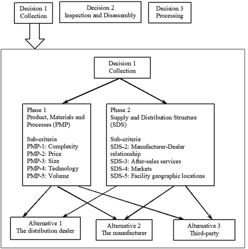 Figure 2. The AHP-based decision-making structure