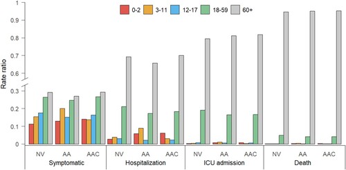 Figure 3. Rate ratios of symptomatic cases, hospitalizations, ICU admissions, and deaths due to Delta variant infections in China by age group and vaccination strategy. NV = no vaccination, AA = “adults + adolescents” vaccination strategy, AAC = “adults + adolescents + children” vaccination strategy.