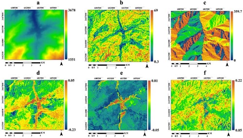 Figure 3. The maps of the various environmental variables (a) DEM, (b) Slope, (c) Aspect, (d) Wetness, (e) NDVI, and (f) Albedo.