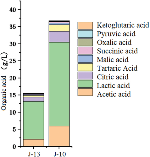 Figure 1. Comparison of organic acid composition during different degree of rancidification.