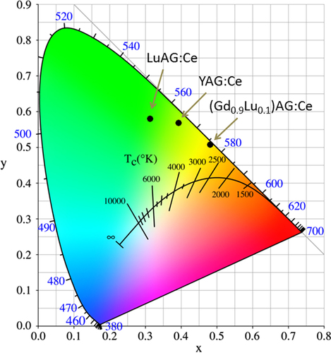 Figure 11. Emission color coordinates for the (Gd, Lu)AG:Ce, YAG:Ce, and LuAG:Ce yellow phosphors.