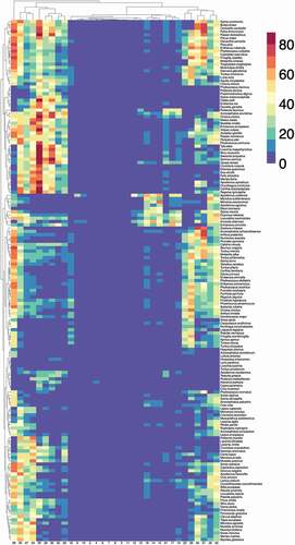 Figure 3. A heatmap representing the abundance of vertebrates, weighted by the contact rates with Ixodes ricinus in the western Palearctic at each cluster of the territory. The values in the heatmap show two dendrograms, one for the vertebrates that tend to appear together (left of the figure) and the other for sites that tend to support similar fauna of vertebrates (top of the figure). Specific names for every vertebrate are included, even if the phylogenetic tree of vertebrates has been made using only generic denominations.