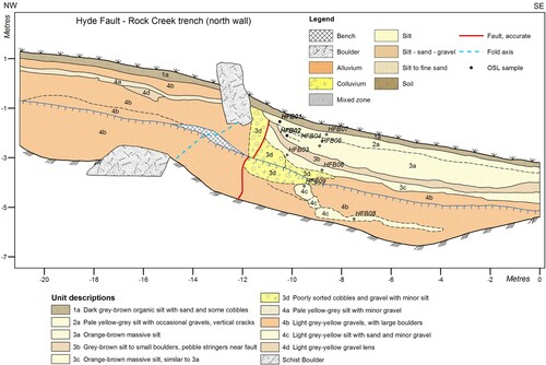 Figure 12. Trench log for the north wall of the Rock Creek trench. OSL samples are indicated by black (dated) and grey (not dated) dots.