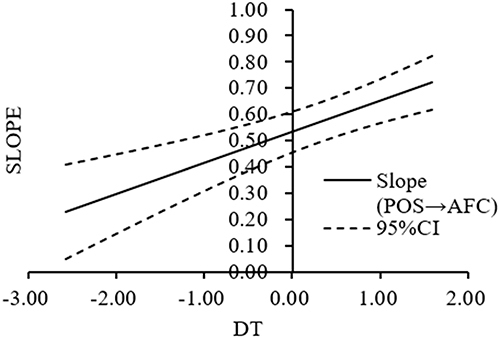 Figure 4 Moderating effect (POS-AFC) (J-N).