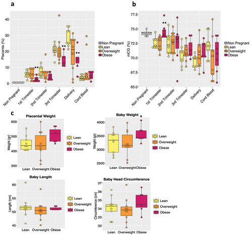 Figure 4. BMI effect on maternal plasma cfDNA. (a) The box plot shows placental tissue's relative contribution to the total cfDNA pool according to BMI sub-groups (lean, n = 9; overweight, n = 10; obese, n = 7). The non-pregnant group is represented in the graph as a baseline threshold. No information regarding their BMIs was available. (b) Bar plot of total CG methylation percentage in the different BMI groups during pregnancy and in cord blood. (c) Bar plot representing the placental weight and baby’s measurements (weight, length, and head circumference) in each BMI sub-group is shown. Each dot in the graph represents a single subject in the study. The P-values were obtained by the non-parametric Mann-Whitney U test. (*) indicates statistically significant differences with respect to lean subjects. (*) p < 0.05; (**) p < 0.01