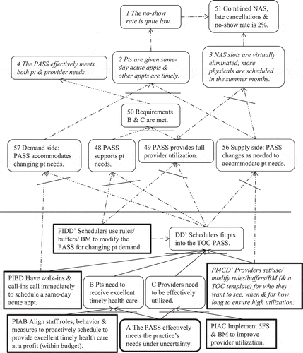 Figure 7. TO WHAT TO CHANGE: FRT with long arrows showing overview of the EC primary injections (PIs) and scheduling DEs.