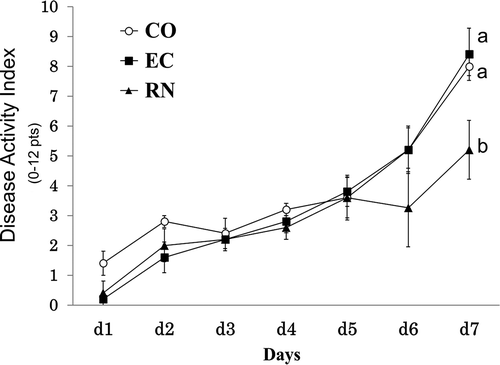Figure 3. Transition of DAI after DSS administration in mice. Mice in experimental groups were orally administered PBS (CO, negative control), untreated EC-12 (EC) or RNase A-treated EC-12 (RN). After 2-week oral administration, colitis was induced by adding 3% DSS to drinking water. During DSS administration, colitis symptoms were monitored daily by DAI (cumulative score of weight loss, stool consistency, and perianal bleeding). Nonparametric test for repeated measures data showed a significant difference among groups (P = 0.01) and among days (P < 0.01). However, a significant correlation between groups and days (P < 0.01) was found and thus the daily DAI score was separately evaluated by Kruskal–Wallis followed by Games-Howell post-hoc test. Point with different letters are significantly different (P < 0.05), mean ± SE, n = 5.