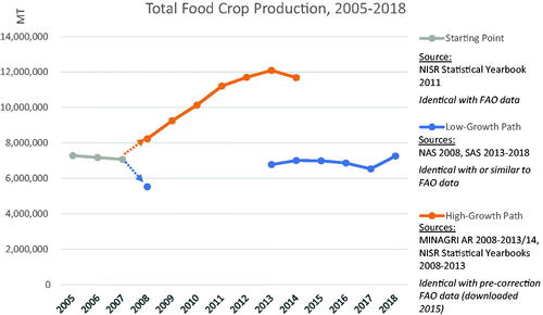Figure 2. Divergence of low-growth and high-growth paths in Rwandan food crop production statistics 2005–2018.