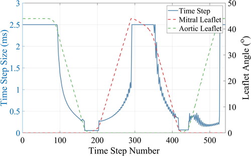 Figure 6. Variability in time step size and θ for the mitral and aortic valves, showing the effect of the variable time stepping scheme outlined in Table 2.