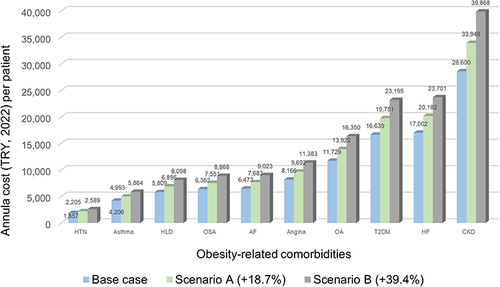 Figure 3 Relative increase (%) in annual cost of ORC in scenario A and scenario B vs the base case.