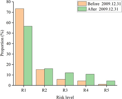 Figure 20. Risk levels of metro lines operating before and after December 31, 2009