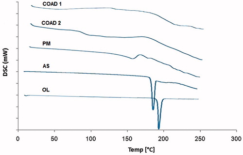 Figure 2. DSC thermograms for olanzapine (OL), ascorbic acid (As), (1:1) physical mixture (PM), and co-amorphous dispersions COAD 1 (1:1) and COAD 2 (1:2).