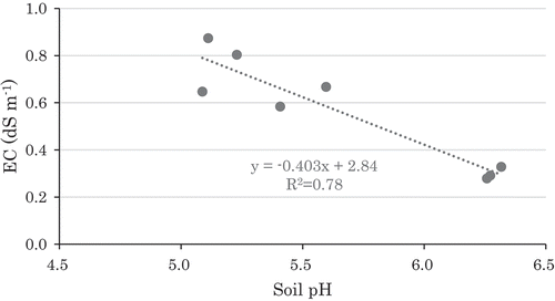 Figure 2. Correlation between soil pH and EC.