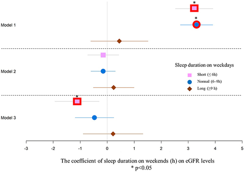 Figure 4 Coefficients of eGFRs (mL/min/1.73 m2) levels of sleep duration subgroups in forest plots using univariable and multivariable regression models.