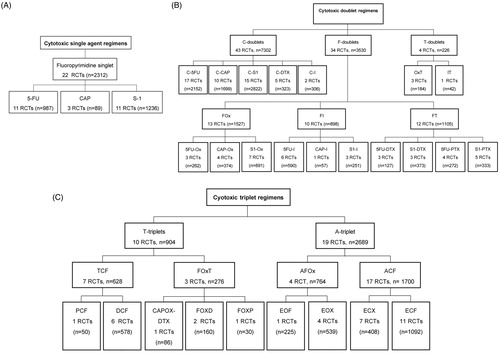 Figure 2. Overview of chemotherapy regimens used for TOXview. (A) Cytotoxic singlet regimens (B) Cytotoxic doublet regimens (C) Cytotoxic triplet regimens RCT: randomized controlled trials; 5-FU: 5-fluorouracil; CAP: capecitabine; C: cisplatin; D or DTX: docetaxel; I: irinotecan; PTX: paclitaxel; Ox: oxaliplatin; T: taxane; F: fluoropyrimidine; A: anthracycline; FAMTX: 5-FU + doxorubicin + methotrexate; FEMTX: 5-FU + epirubicin + methotrexate; ECX: epirubicin + cisplatin + capecitabine; ECF: epirubicin + cisplatin + 5-FU; FOXP: 5-FU + oxaliplatin + paclitaxel; FOXD: 5-FU + oxaliplatin + docetaxel; EOF: epirubicin + oxaliplatin + 5-FU; EOX: epirubicin + oxaliplatin + capecitabine.