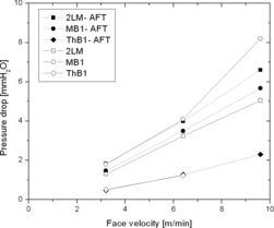 Figure 7 Pressure drop for 2LM and layers vs. face velocity for TSI and flat sheet test unit.