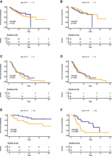 Figure 1 Survival outcomes for different groups of patients who received first-line sorafenib or lenvatinib plus PD-1 inhibitors. (A) OS for all patients before matching; (B) OS for all patients after matching; (C) PFS for all patients before matching; (D) PFS for all patients after matching; (E) OS for elderly patients; (F) PFS for elderly patients.