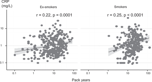 Figure 1 Correlation between pack years and CRP in ex- and current smokers.