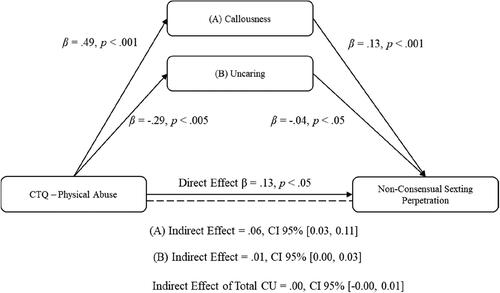 Figure 2. Statistical mediation of the association between physical abuse and non-consensual sexting behavior mediated by uncaring and callousness traits.Note. CTQ = Childhood Traumatic Questionnaire; CI = Confidence Interval. Solid lines indicate direct effect; Doted lines indicate indirect effect.The estimated indirect effects showed that callousness traits (Indirect effect = .07, 95% CI [0.04, 0.12]) and uncaring traits (Indirect effect = .01, CI 95% [0.00, 0.03]) are partial mediators of the relationship between sexual abuse and non-consensual sexting. Regarding CU traits, these acted as non-mediators of the relationship between sexual abuse and non-consensual sexting behavior (Indirect effect = .00, CI 95% [-0.00, 0.01]). The results of mediation analyses are reported in Figure 3.
