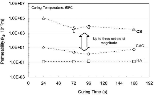 Figure 10. Permeability measurements (k2) as a function of curing time for different binder-containing compositions, cured at 50°C [Citation4].