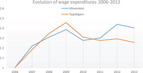 Figure 2. Evolution of wage expenditures in Allsvenskan (Sweden) and Tippeligaen (Norway) 2006–2013
