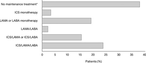 Figure 2 ICS, LAMA and LABA treatment after hospitalisation for severe COPD exacerbation in patients without COPD treatment during baseline period. *Neither LAMA, LABA or ICS. COPD treatments were collected during a 4-month period pre-index and post-index. All patients (n=18,167) were included irrespective of follow-up time. COPD, chronic obstructive pulmonary disease; ICS, inhaled corticosteroid; LABA, long-acting β2-agonist; LAMA, long-acting muscarinic antagonist.