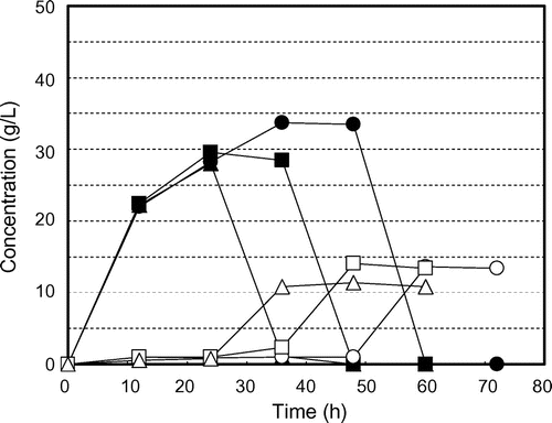 Fig. 4. Residual glucose concentrations and ethanol production profiles for water-extracted residue of steam-exploded BPPT (100 g/L) by Kluyveromyces marxianus NBRC 1777. Symbols: ● glucose at steam pressure 25 atm, ○ ethanol at steam pressure 25 atm, ■ glucose at steam pressure 35 atm, □ ethanol at steam pressure 35 atm, ▲ glucose at steam pressure 45 atm, and △ ethanol at steam pressure 45 atm.