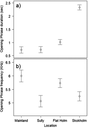 Figure 4. (a) Opening Phrase duration and (b) frequency differences between sites. Circles indicate mean values with standard error bars.