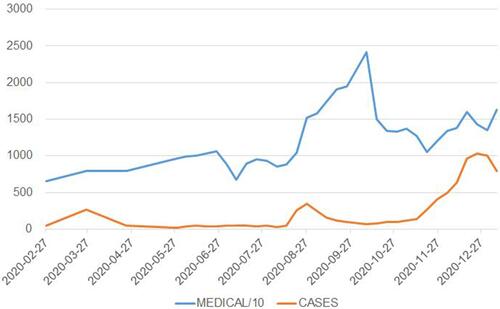 Figure 2 The production quantity of medical masks and the daily confirmed Covid-19 cases after February 27, 2020.