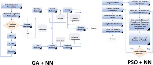 Figure 3. GA + NN and PSO + NN forecasting system structures.