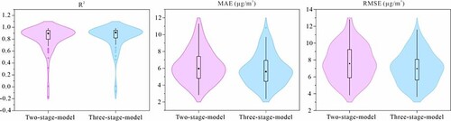 Figure 3. Violin plot with box plots of the estimation performance of the different models at each site, showing the R2, mean absolute error (µg/m3), and root mean square error (µg/m3). (Black boxes represent quartiles, black dots represent median values, and colorful dots represent discrete values.)