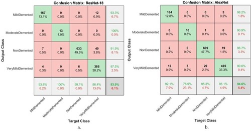 Figure 17. Confusion matrix for performing deep learning models to detect AD progression a. ResNet-18 b. AlexNet.