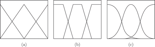 Figure 3. Common validity functions of LMNs. (a) Triangular [36]. (b) Trapezoid [7]. (c) Smooth (gaussian) [30].