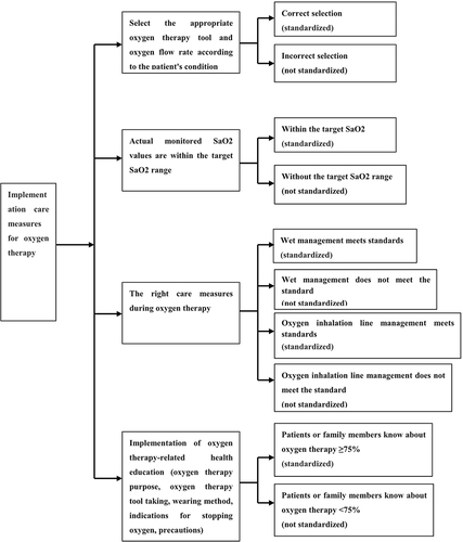 Figure 4 Process and criteria for evaluating the standardability of implementation care measures for adult oxygen therapy.