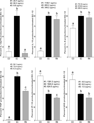 Figure 2. Effect of RNase A treatment of EC-12 on cytokines inducing ability in human PBMCs.Untreated and RNase A-treated heat-killed E. faecalis EC-12 were co-cultured with PBMCs obtained from three donors, for 20 h. The protein concentrations of cytokine in the culture supernatant were measured by cytometric beads array (CBA). Data are expressed as a relative percentage to untreated EC-12. The values above the bars of untreated EC-12 indicate the mean concentrations of cytokines (pg/mL or ng/mL) in each donor. CO: medium (negative control); EC: untreated E. faecalis EC-12, RN: RNase A-treated EC-12. Columns with different letters are significantly different (P < 0.05), mean ± SE, n = 3 per donor.