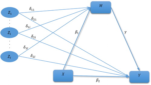 Figure 1. Single-mediator model with I covariates.
