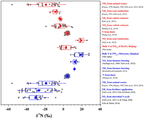Fig. 1. δ15N values of bulk N in PM2.5 and dominant N sources assigned for PM2.5 at the Beijing CRAES site (in red) and the Menyuan site (in blue). The box encompasses the 25th–75th percentiles, whiskers are SD values. The line and square in each box mark the median and arithmetic mean values, respectively. The number of jittered replicate δ15N data (dots around the boxes) is 1–34. Mean and SD values of source δ15N data were used in the SIAR model. δ15N values of N from dust were assumed as those of surface soils (Wang et al., Citation2014) according to the air mass backward trajectories (Fig. 2).