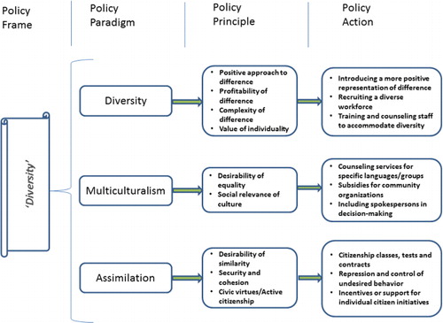 Figure 1. Combination of different policy elements under the frame of ‘diversity’.