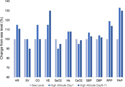 Figure 2 Changes of resting cardiovascular parameters when acutely exposed to high altitude and during acclimatization. Notes: Bbased on data reported in references Citation55 and Citation62–Citation65. From left to right.