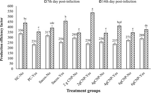 Figure 2. The effect of dietary treatments and coccidial challenge on production efficiency factor of broiler chickens at 7th and 14th days post-infection. a-eDifferent superscript letters indicate statistical significant differences between groups (P < 0.05).