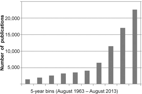 Figure 1. The number of peer reviewed articles in ProQuest databases over the past 50 years containing the phrase “eye tracking” and/or “eye movements” (grouped into successive 5-year bins).