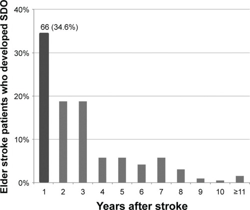 Figure 5 Follow-up duration among 191 elder stroke patients who developed SDO.