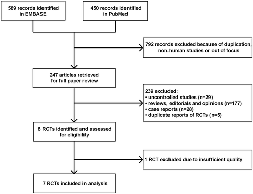 Figure 1. Selection of randomized controlled trials (RCTs) for inclusion in the meta-analysis.