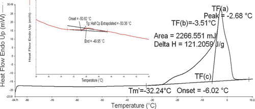 FIGURE 2 A typical DSC thermogram of bovine colostrum containing freezable water (0.501 kg solids/kg samples) for 30 min annealing (, , and are the peak, maximum slope, and start of ice melting endotherm, and is the end point of freezing for maximal-freeze-concentration condition).