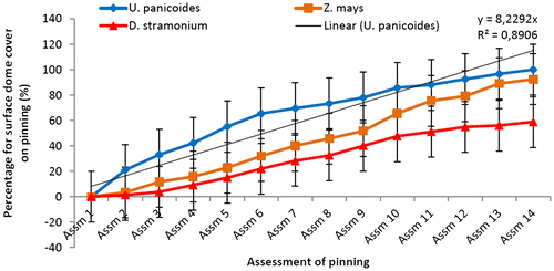 Figure 2a. Effect of different mushroom growth substrates on pinning rate over a period 64 days (%).