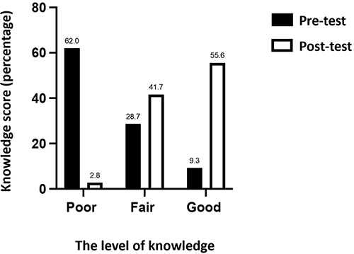 Figure 1 Distribution of the respondents regarding knowledge about H. pylori Infection. Knowledge scores were classified into three levels based on the percentage of scores achieved by the participants: good (>75%), fair (50–75%), and poor (< 50%). Pre-test (Questionnaire administered before the educational intervention); Post-test (Questionnaire administered after the educational intervention).