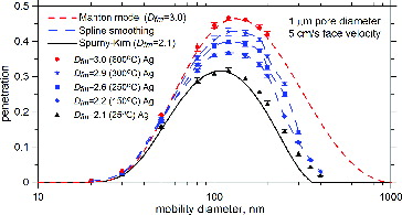 FIG. 3. Penetration of Ag particles with different mass-mobility fractal dimensions. Manton model and Spurny-Kim model were in good agreement with data of Dfm = 3.0 and Dfm = 2.1, respectively. Penetrations for Ag particles with Dfm = 2.1, 2.2, 2.6, 2.9, and 3.0 are distinguishable.