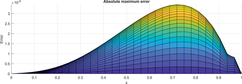 Figure 10. The graph of element-wise absolute maximum error of the FE solution in example 5.2 for 64 × 64 mesh when the parameters ε = 10 − 10 and μ = 10 − 20.